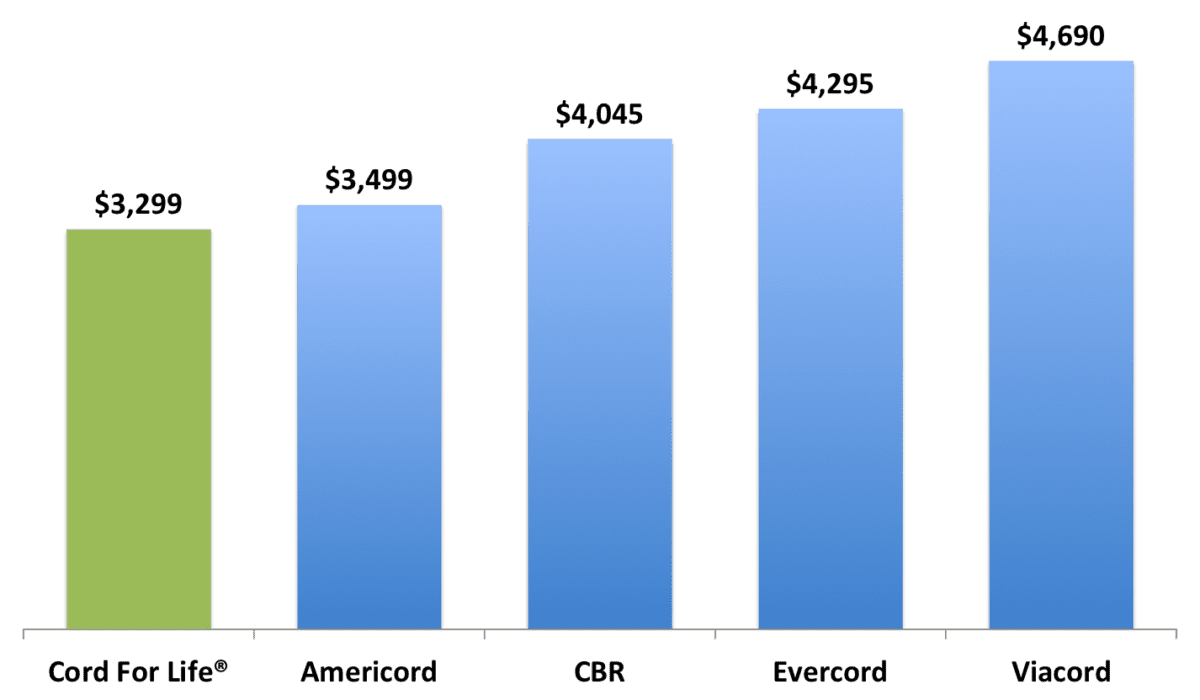 Cord Blood Bank Pricing Comparison